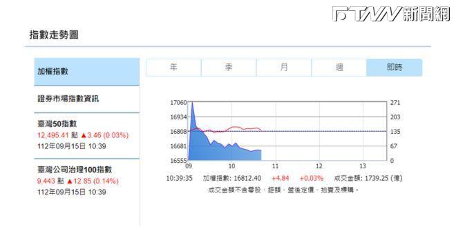 台股早盤16800點附近震盪 月線得而復失